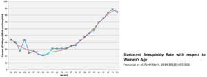 Age-related Aneuploidy Chart